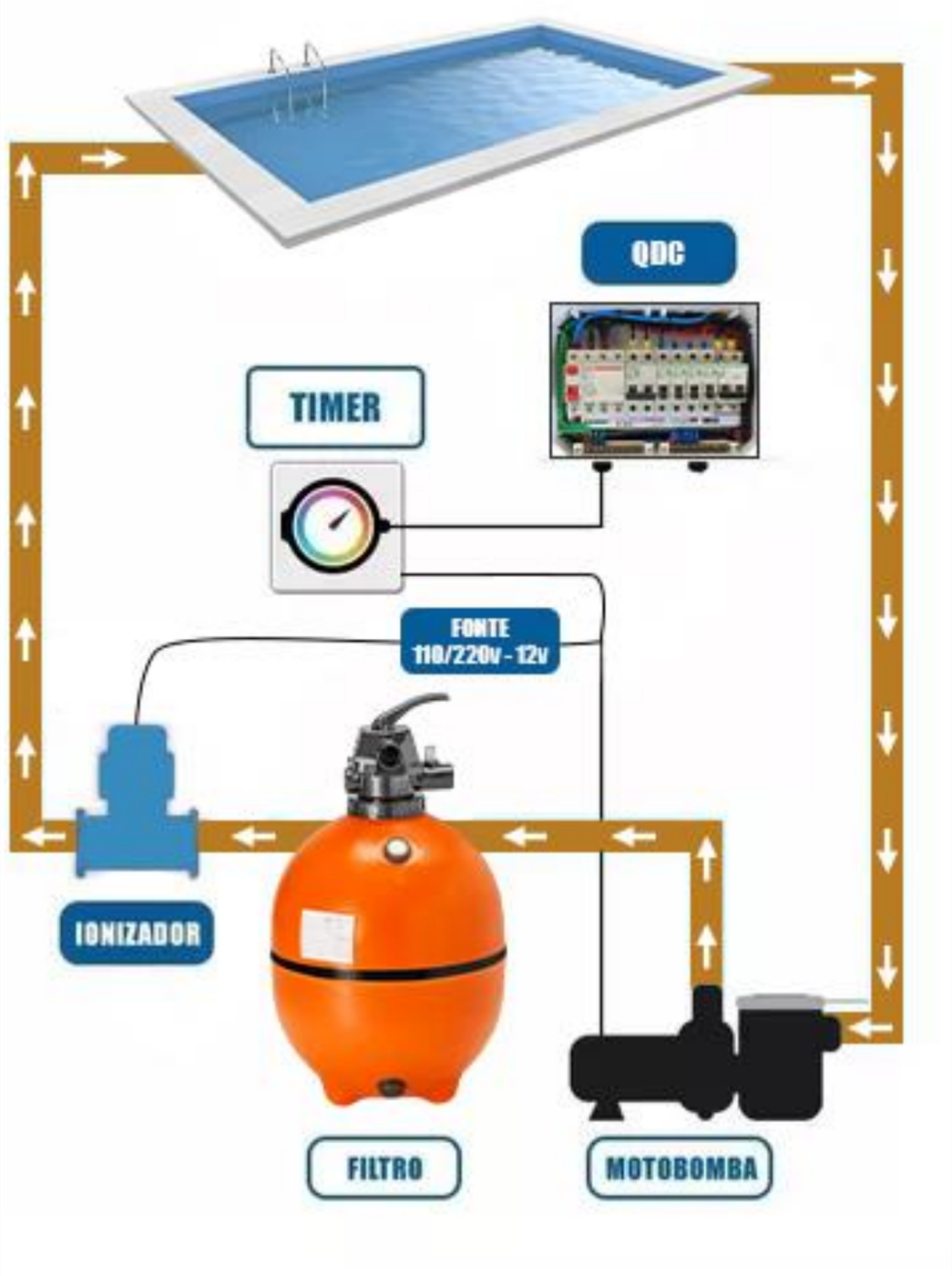 Diagrama do fluxo de instalação: piscina, filtro, motobomba, timer, QDC, fonte e ionizador